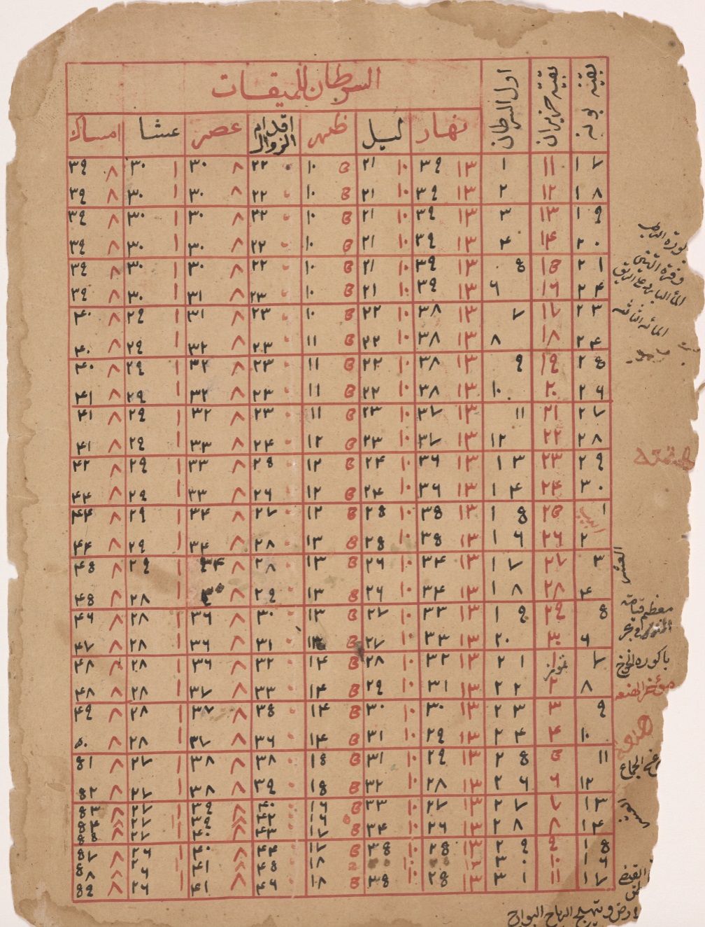 تقويم مدينة الزبارة. عبد الرحمن بن أحمد الزواوي (تاريخ الوفاة غير معروف). الزبارة، 1173هـ / 1790م. قام الزواوي، وهو عالم في المذهب المالكي، بتأليف هذا الكتاب لضبط الوقت في مدينة الزبارة، والذي يبيّن بالتفصيل أشهر السنة وأيامها، كذلك مواقيت الصلاة. وتتضمّن الوثيقة بعض الملاحظات الهامشية المتعلّقة بالزراعة والتغيّرات الموسمية. HC.ARC.2015.0002.0005.0001. 