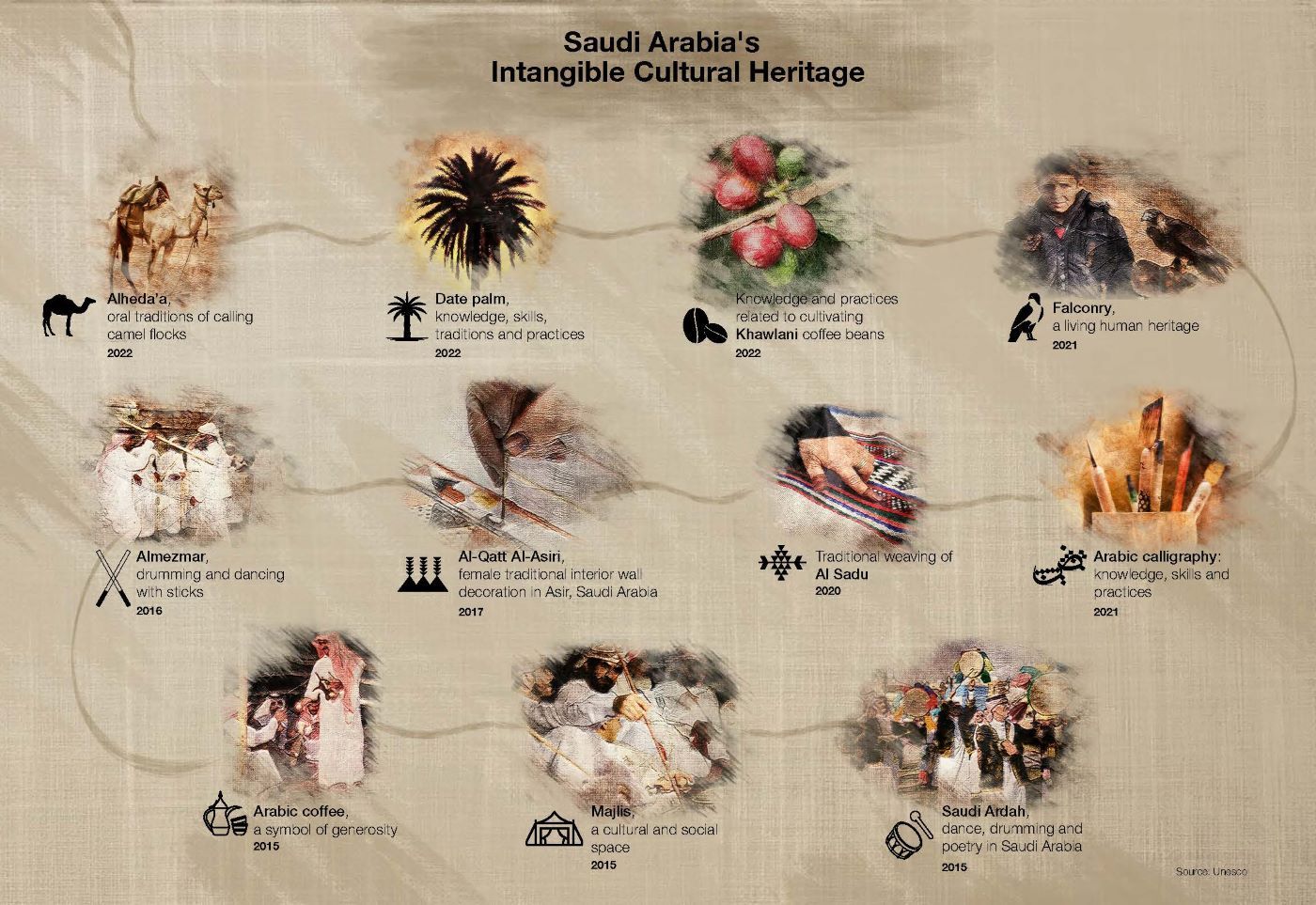 Saudi Arabia's Intangible Cultural Heritage